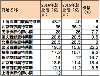 奧萊綜合體模式優(yōu)勢凸顯 真“奧萊”進(jìn)入白熱化競爭時(shí)代